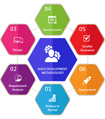 development-methodology